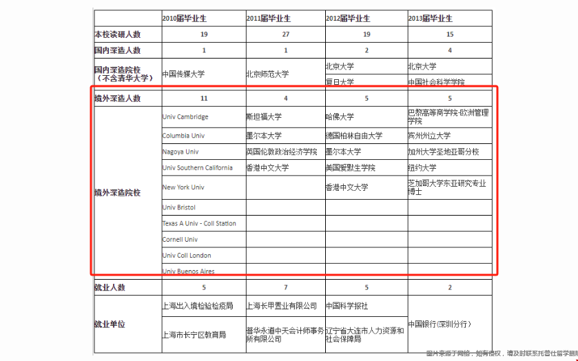 清華大學(xué)人文學(xué)院美國留學(xué)生去向.png