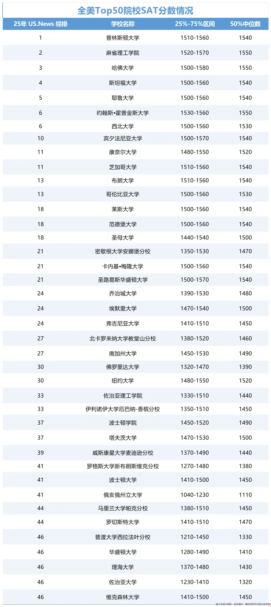 美國TOP50院校SAT錄取分數(shù)要求