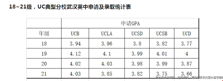 武漢英中學生申請UC系要多少分.png