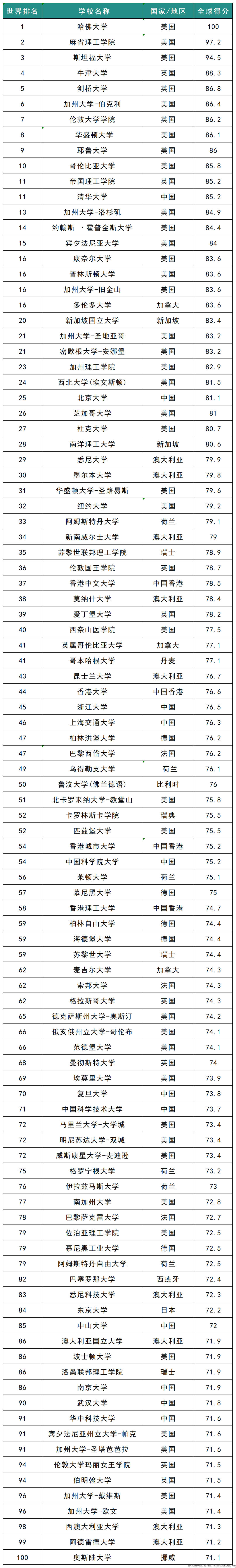 2025-26USNews世界大學(xué)排名發(fā)布