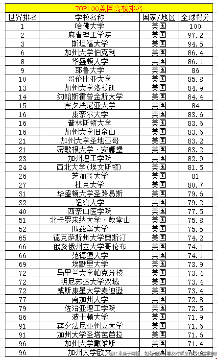 2026年USNews全球大學(xué)排名亮點(diǎn)