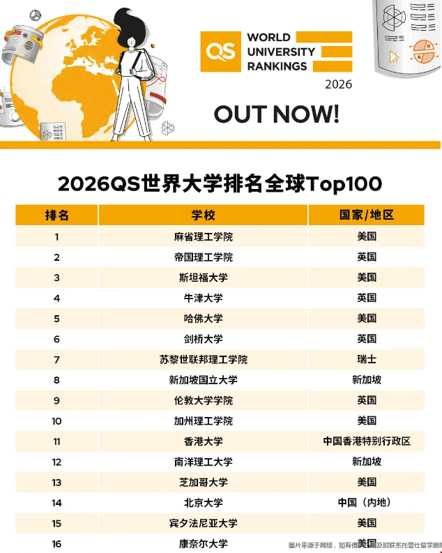 2026QS世界大學(xué)排名TOP100.png