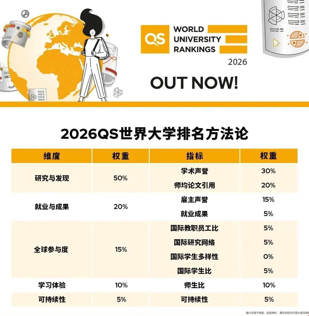 2026QS世界排名TOP30大學