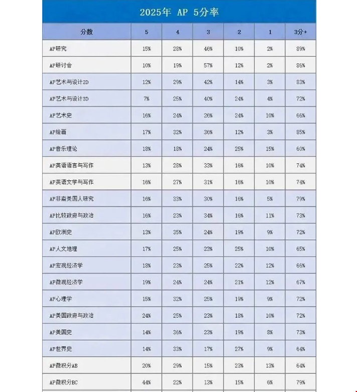 2025年AP分?jǐn)?shù)趨勢.png