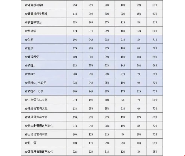 2025年AP分?jǐn)?shù)趨勢.png