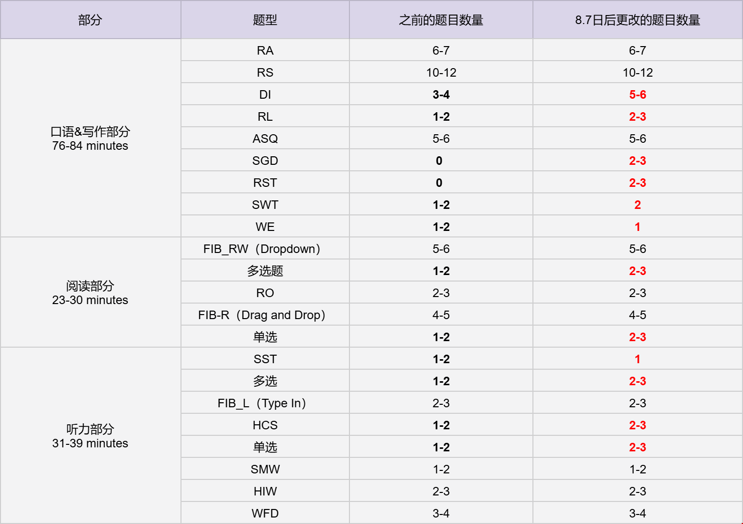 PTE學術英語考試8月題目數(shù)量變革.png