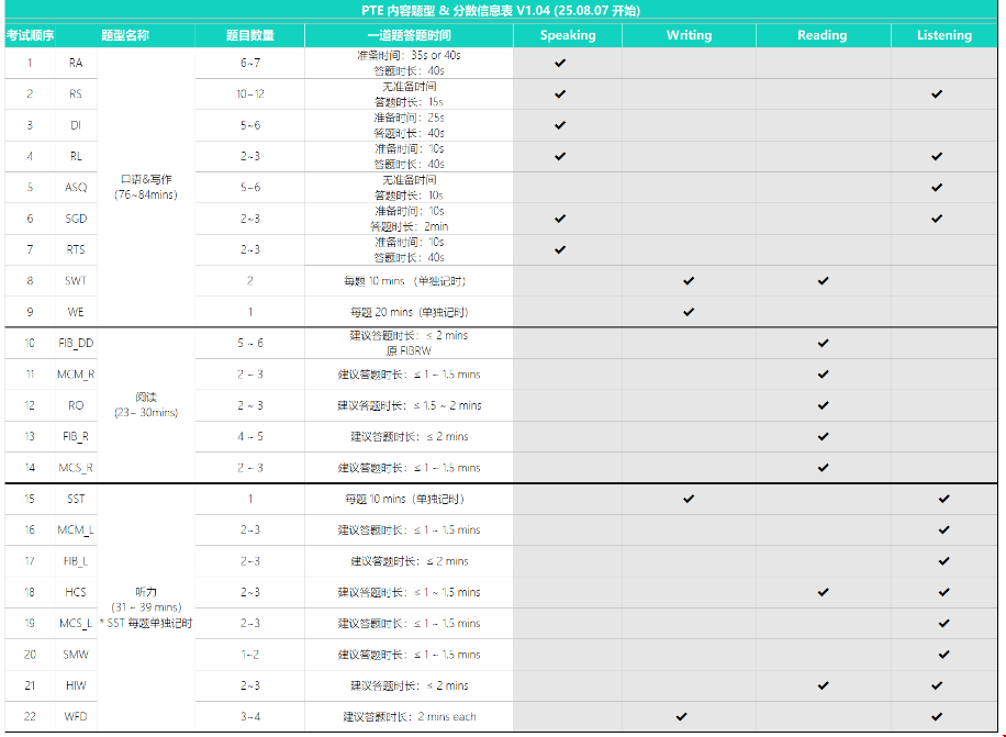 PTE學術英語考試8月題目供分情況.png
