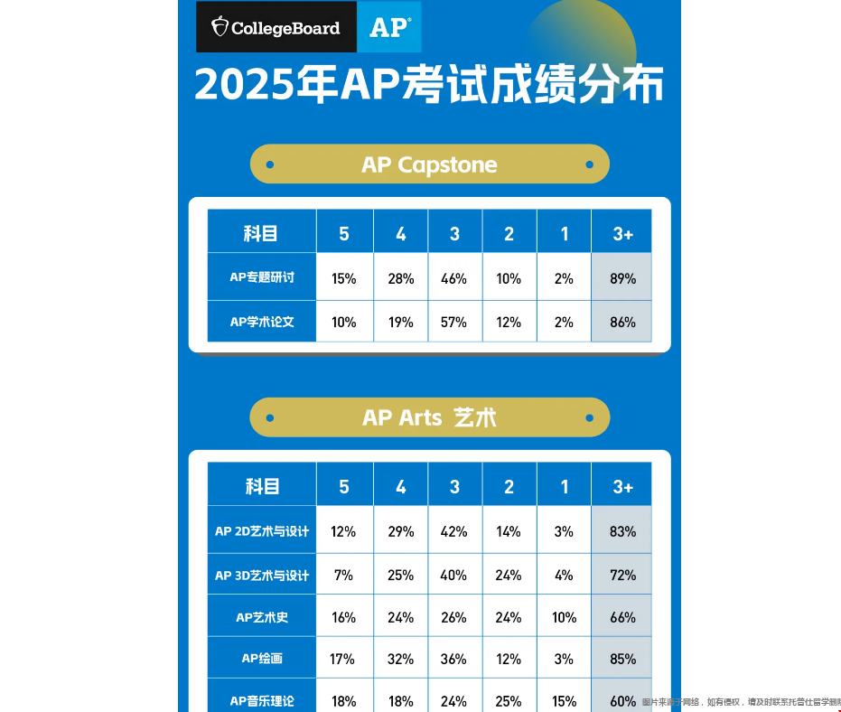 2025年AP出分情況.png